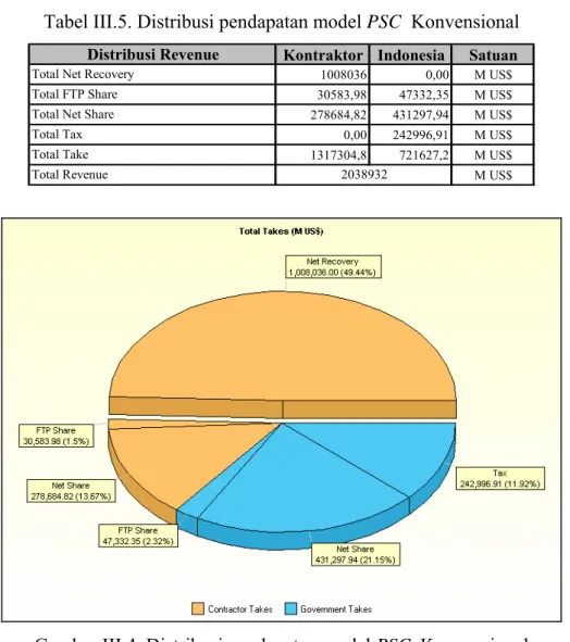 Tabel III.5. Distribusi pendapatan model PSC  Konvensional 