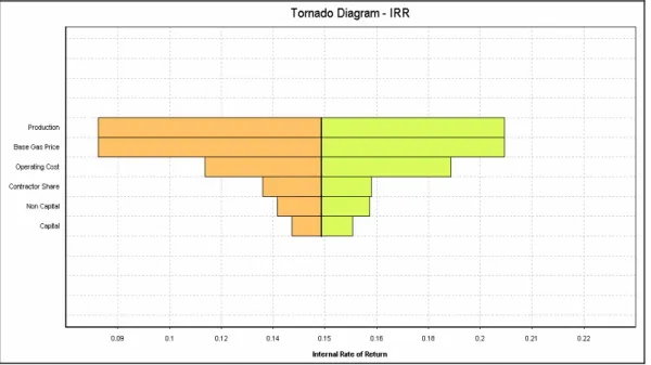Gambar III.6 IRR sebagai fungsi perubahan harga gas, produksi gas,       investasi kapital, investasi non kapital dan Contractor       Share (Tornado Chart) 