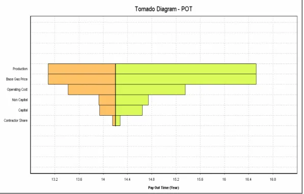 Gambar III.10.  POT sebagai fungsi perubahan harga gas, produksi gas,            investasi kapital, investasi non kapital dan Contractor Share            (Tornado Chart) 