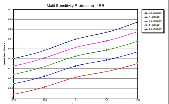 Gambar III.13. IRR sebagai fungsi perubahan produksi gas pada       berbagai harga gas 
