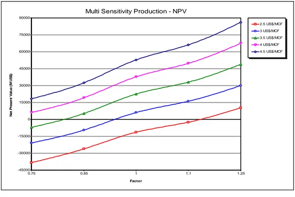 Gambar III.14. NPV  sebagai fungsi perubahan produksi gas           pada berbagai harga gas 