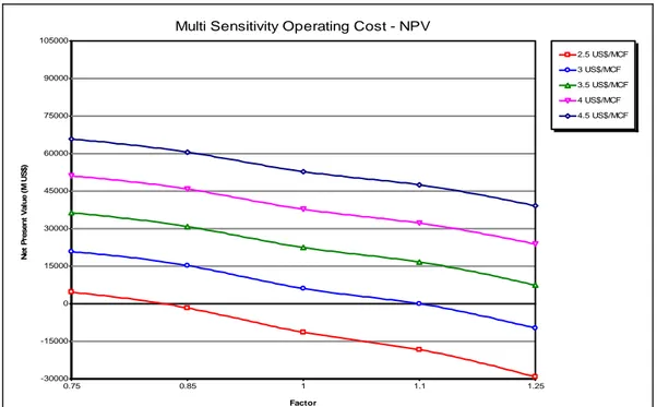 Gambar III.16. NPV  sebagai fungsi perubahan operating cost                  pada berbagai harga gas 