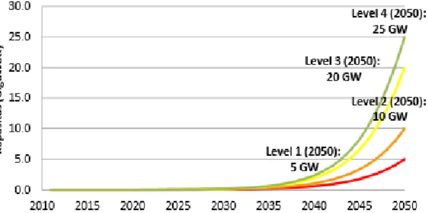 Gambar 10. Grafik Kapasitas PLTS Biomassa Level I – IV 