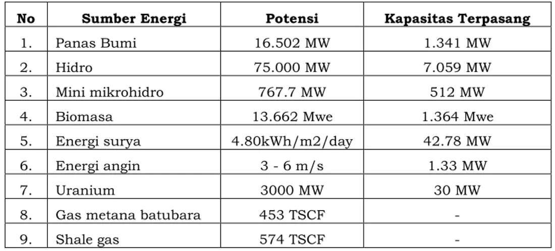 Tabel 1. Ringkasan sumber energi baru terbarukan di Indonesia  No  Sumber Energi  Potensi  Kapasitas Terpasang 
