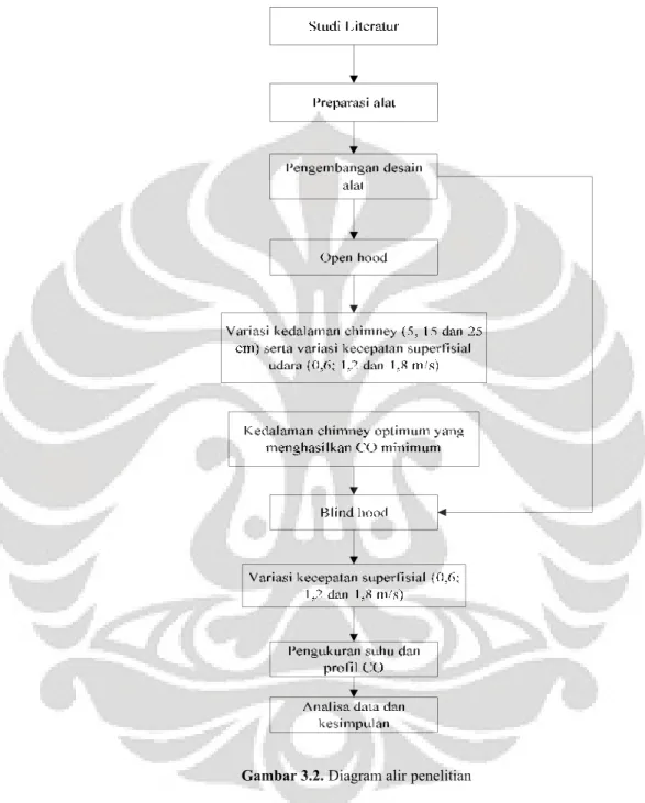 Gambar 3.2. Diagram alir penelitian