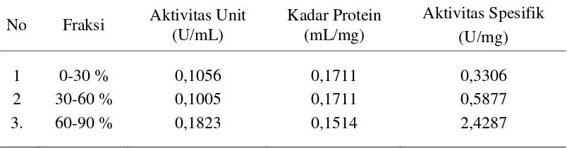 Tabel 3.  Hubungan antara berbagai tingkat kejenuhan ammonium sulfat (0-90%) dengan aktivitas spesifik enzim selulase