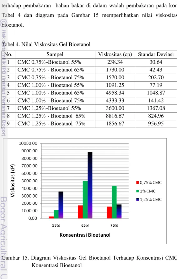 Tabel  4  dan  diagram  pada  Gambar  15  memperlihatkan  nilai  viskositas  gel  bioetanol