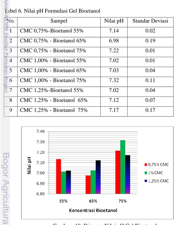 Tabel 6. Nilai pH Formulasi Gel Bioetanol 