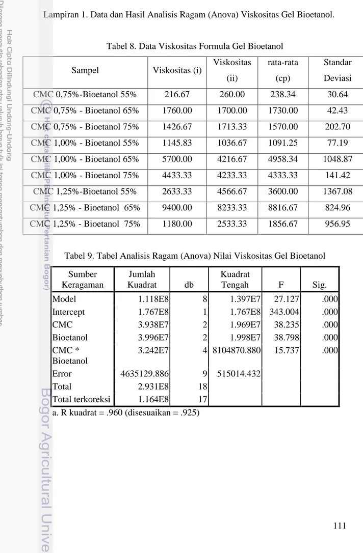 Tabel 8. Data Viskositas Formula Gel Bioetanol  Sampel  Viskositas (i)  Viskositas 