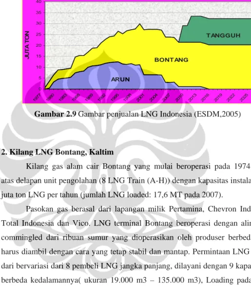 Gambar 2.9 Gambar penjualan LNG Indonesia (ESDM,2005)