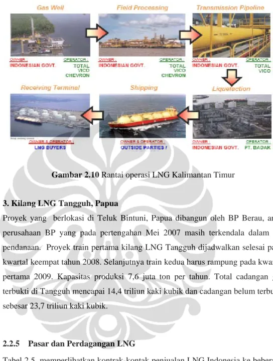 Gambar 2.10 Rantai operasi LNG Kalimantan Timur 