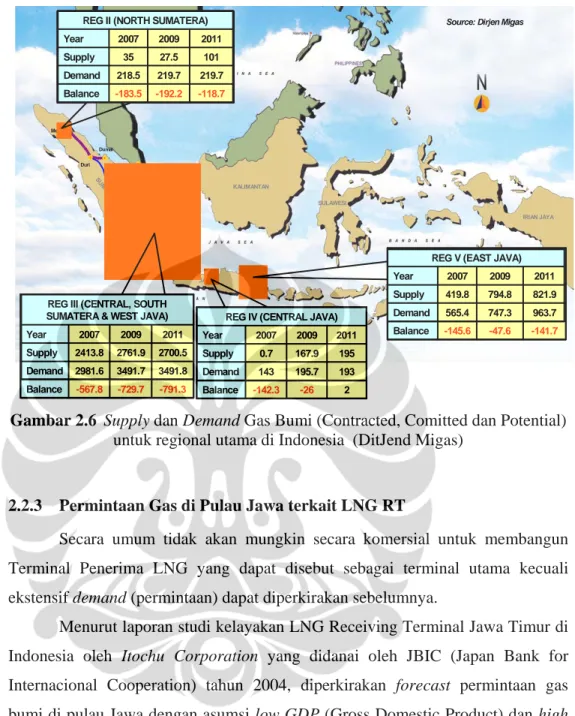 Gambar 2.6    Supply dan Demand Gas Bumi (Contracted, Comitted dan Potential)  untuk regional utama di Indonesia  (DitJend Migas) 