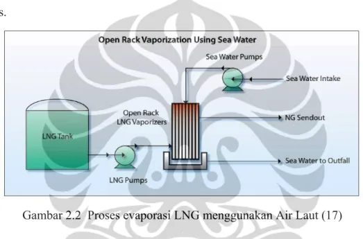 Gambar 2.3. memperlihatkan evaporasi LNG dengan menggunakan air laut  lingkungan sekitar sebagai pemanas pada sistem Open Rack Vaporizer
