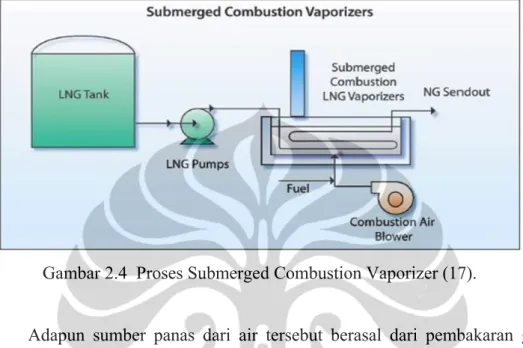 Gambar 2.4  Proses Submerged Combustion Vaporizer (17). 