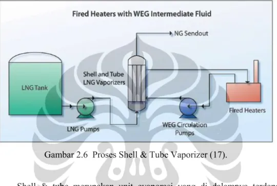 Gambar 2.6  Proses Shell &amp; Tube Vaporizer (17). 