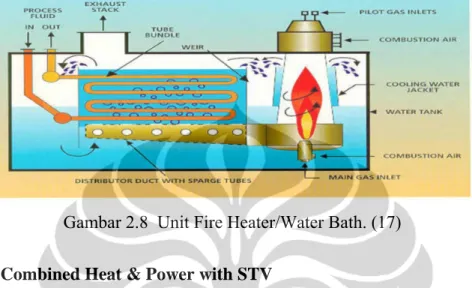 Gambar 2.8  Unit Fire Heater/Water Bath. (17) 