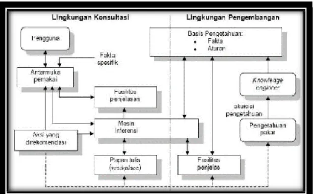 Gambar 1. Struktur Sistem Pakar  2.3. Basis pengetahuan 