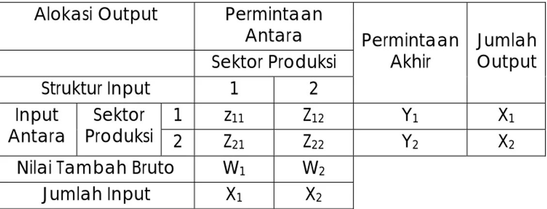 Tabel II.1   Contoh Tabel Input-Output untuk Sistem Perekonomian dengan Dua  Sektor Produksi 