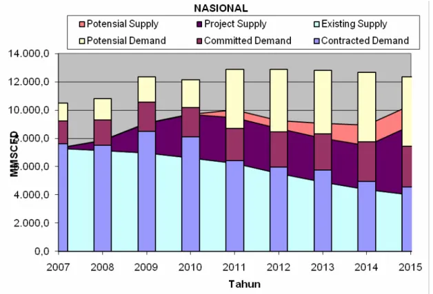 Gambar II.5  Grafik supply dan demand berdasarkan status kontrak gas bumi  nasional 2007-2015