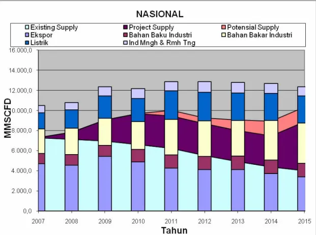 Gambar II.6  Grafik supply dan demand gas bumi nasional 2007-2015 berdasarkan  sektor pemanfaatan