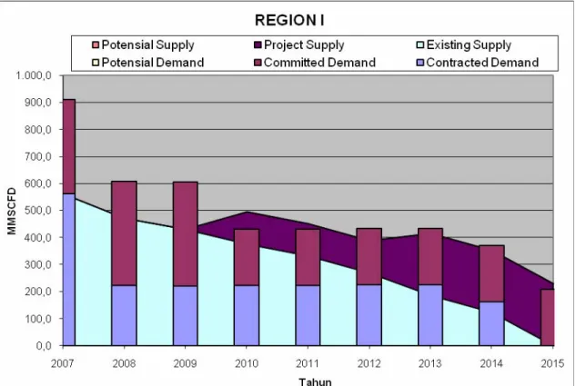 Gambar II.7  Grafik supply dan demand gas bumi Region I 2007-2015 berdasarkan  status kontrak