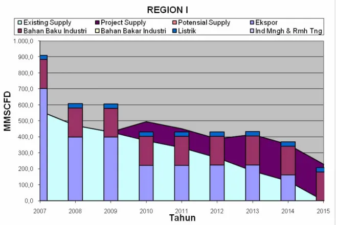 Gambar II.8  Grafik supply dan demand gas bumi Region I 2007-2015 berdasarkan  sektor pemanfaatan