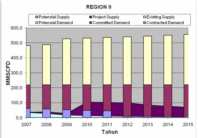 Gambar II.9  Grafik supply dan demand gas bumi Region II 2007-2015  berdasarkan status kontrak