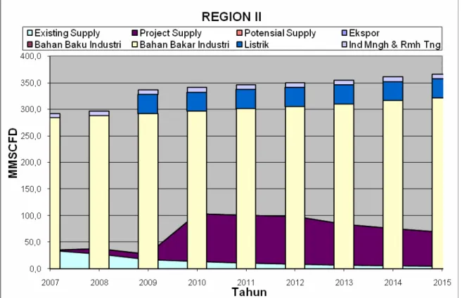 Gambar II.10  Grafik supply dan demand gas bumi Region II 2007-2015  berdasarkan sektor pemanfaatan