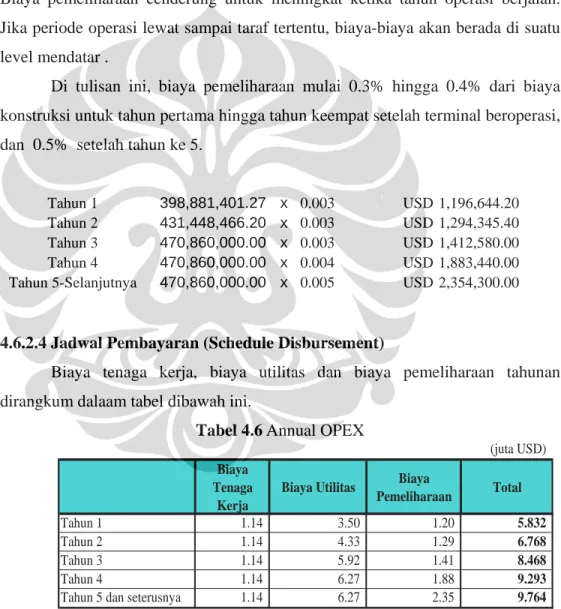 Tabel 4.6 Annual OPEX 