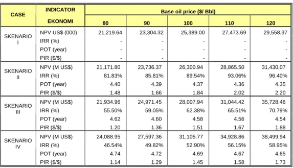 Tabel IV.1. Perubahan harga indikator ekonomi terhadap harga minyak 