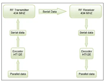 Figure 2.8.1: Radio Frequency (RF) Transmission of Transmitter/Receiver (Tx/Rx) 