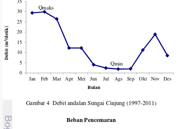 Gambar 4  Debit andalan Sungai Ciujung (1997-2011) 