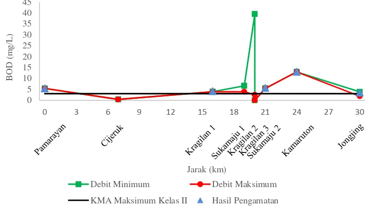 Gambar 6  Nilai BOD hasil simulasi model WASP 