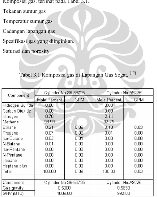 Tabel 3.1 Komposisi gas di Lapangan Gas Segat.  [17]