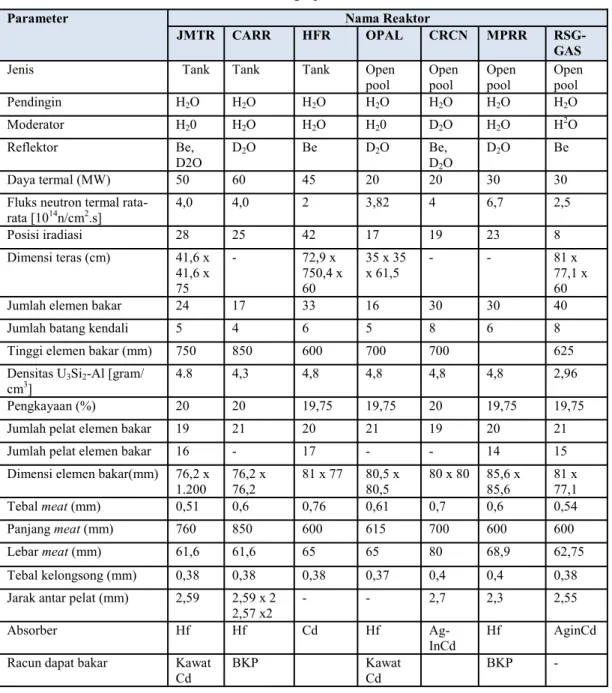 Tabel 1. Parameter berbagai jenis teras reaktor riset  [5]