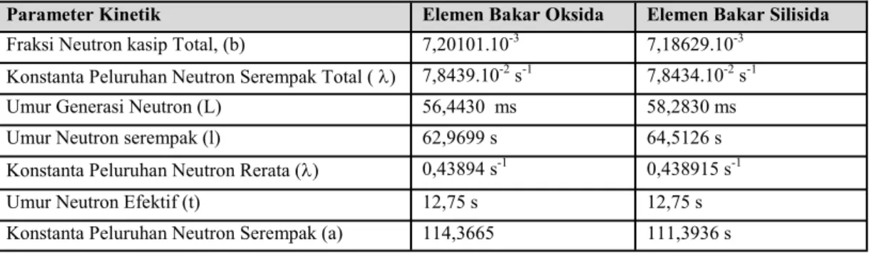 Tabel 3. Parameter kinetika teras setimbang oksida dan silisida densitas 2,96gU/cc 