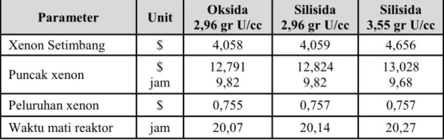 Tabel 4. Harga parameter kinetik teras TWC RSG-GAS 3,55 gU/cm 3