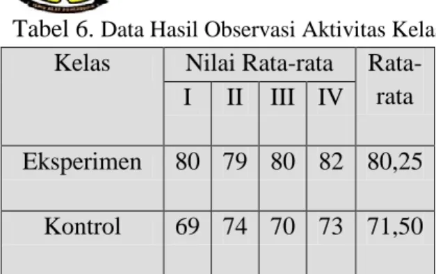 Tabel 6.  Data Hasil Observasi Aktivitas Kelas Eksperimen dan Kelas Kontrol  Kelas  Nilai Rata-rata  