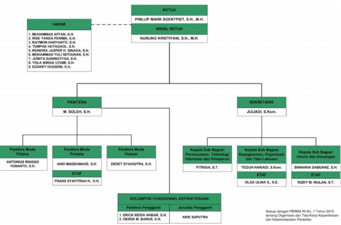 Gambar 1. Struktur Organisasi Pengadilan Negeri Sarolangun
