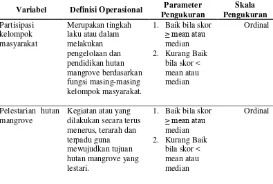 Tabel 1. Definisi operasional variabel dan parameter pengukuran faktor-faktor yang mempengaruhi peran kelompok masyarakat dalam pengelolaan dan pelestarian hutan mangrove