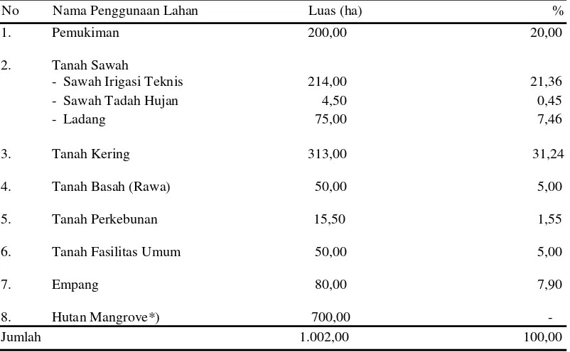 Tabel 3.  Penggunaan lahan di desa Margasari (ha).  