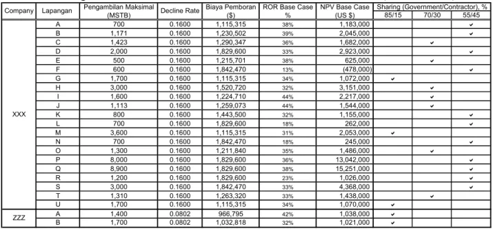 Tabel 4. Sharing Government/Contractor  untuk Perusahaan XXX dan ZZZ (PSC Standart) 