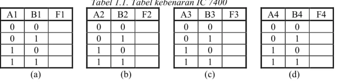 Tabel 1.1. Tabel kebenaran IC 7400 