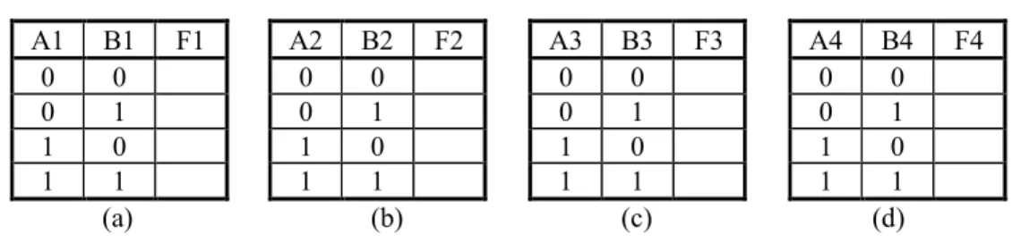 Tabel 1.4. Tabel kebenaran IC 7402 