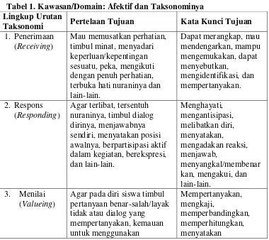 Tabel 1. Kawasan/Domain: Afektif dan Taksonominya 