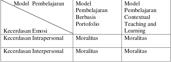 Gambar 2. Desain Penelitian Eksperimen menggunakan desain faktorial 2 x 2 digambarkan sebagai berikut