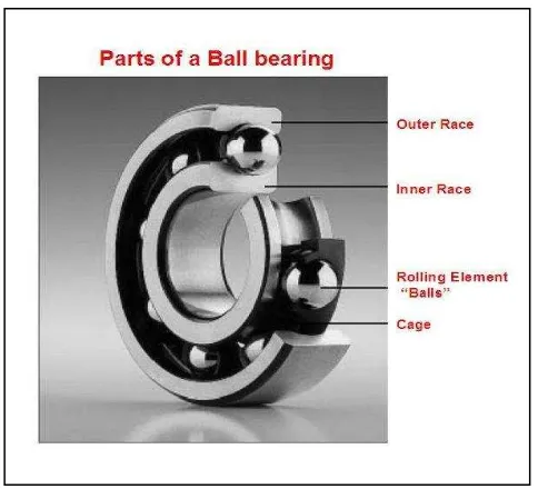 Figure 2.4: Exploded view of a ball bearing and bearing outline in cross-sectional 