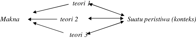 Gambar 4 Trianggulansi Teori. 