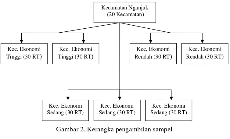 Gambar 2. Kerangka pengambilan sampel 