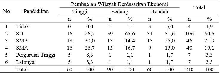 Tabel 4  Sebaran rumah tangga sampel menurut besar keluarga Wilayah Ekonomi Wilayah Ekonomi Wilayah Ekonomi 